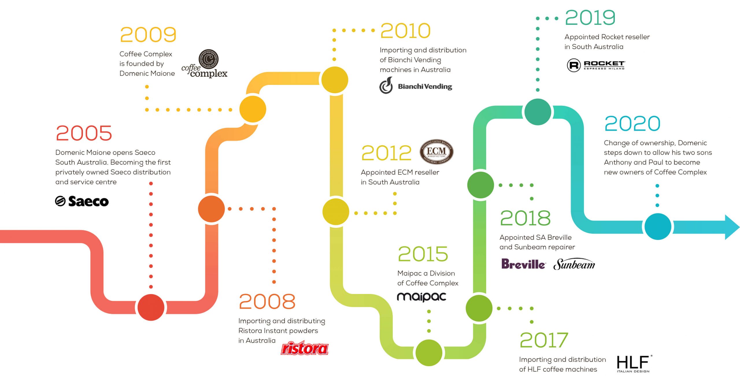 Coffee Complex Company Timeline